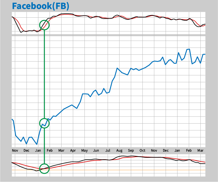 money chart Facebook