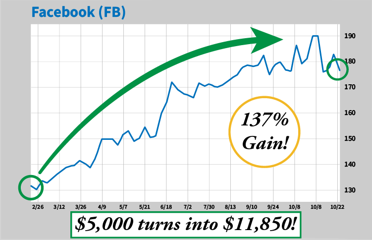 Facebook chart