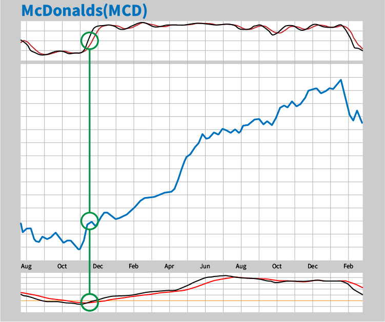 money chart Mcdonalds
