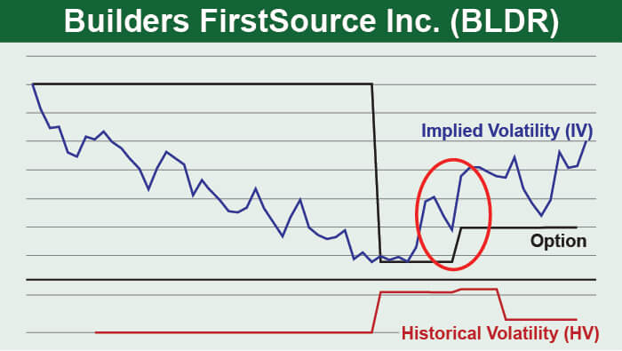 BLDR chart with HV and IV