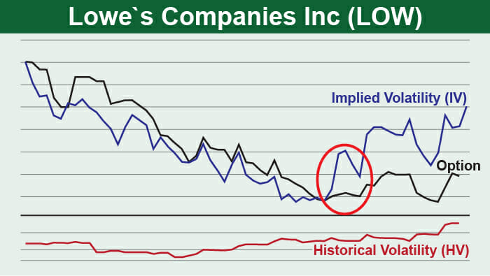LOW chart with HV and IV
