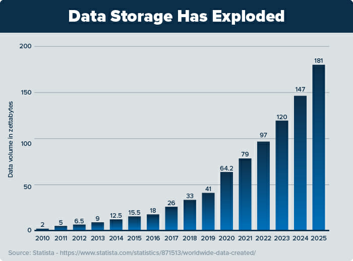 Data sotrage chart
