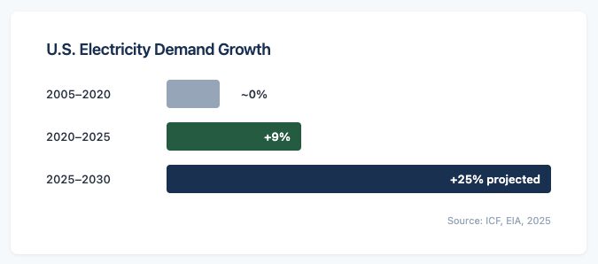 U.S. Electricity Demand Growth Chart