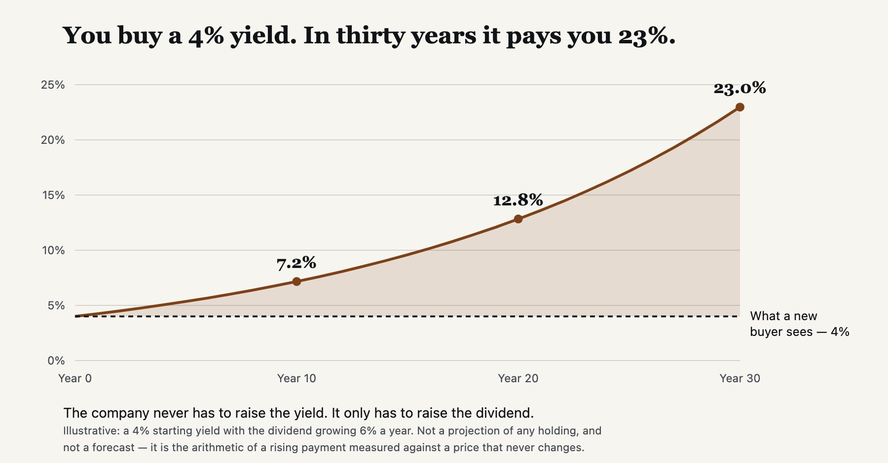 Yield on cost over thirty years