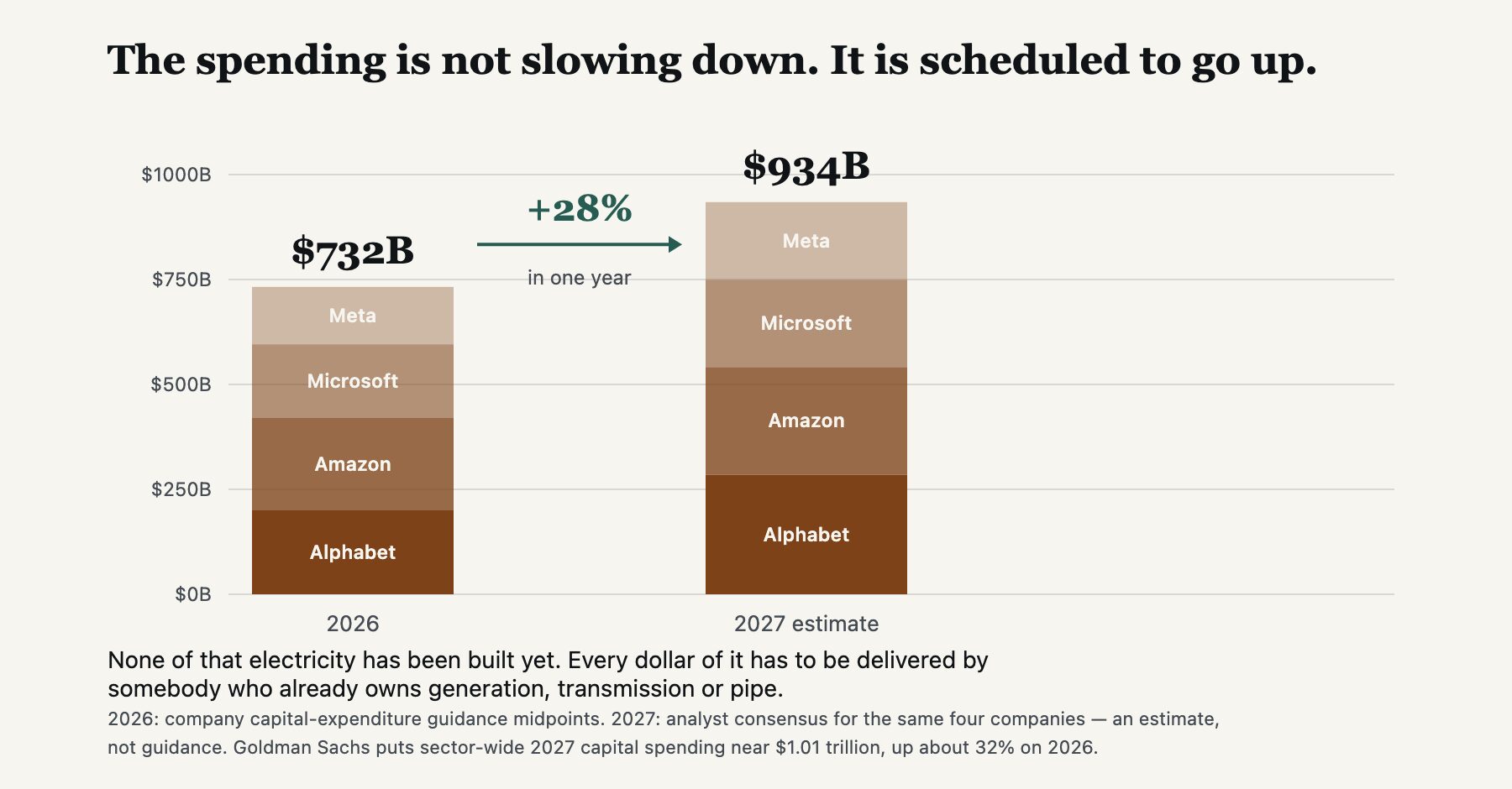 Combined capital spending, four US technology companies