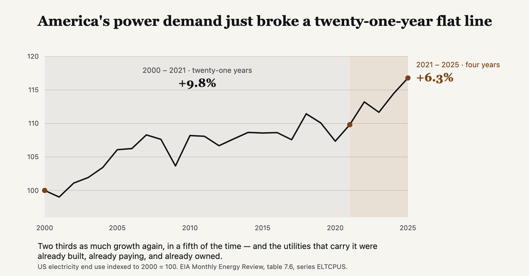 US electricity demand indexed to 2000