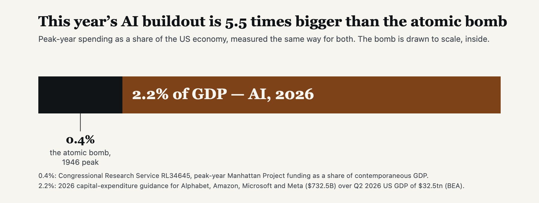 AI capital spending against the Manhattan Project, as a share of GDP