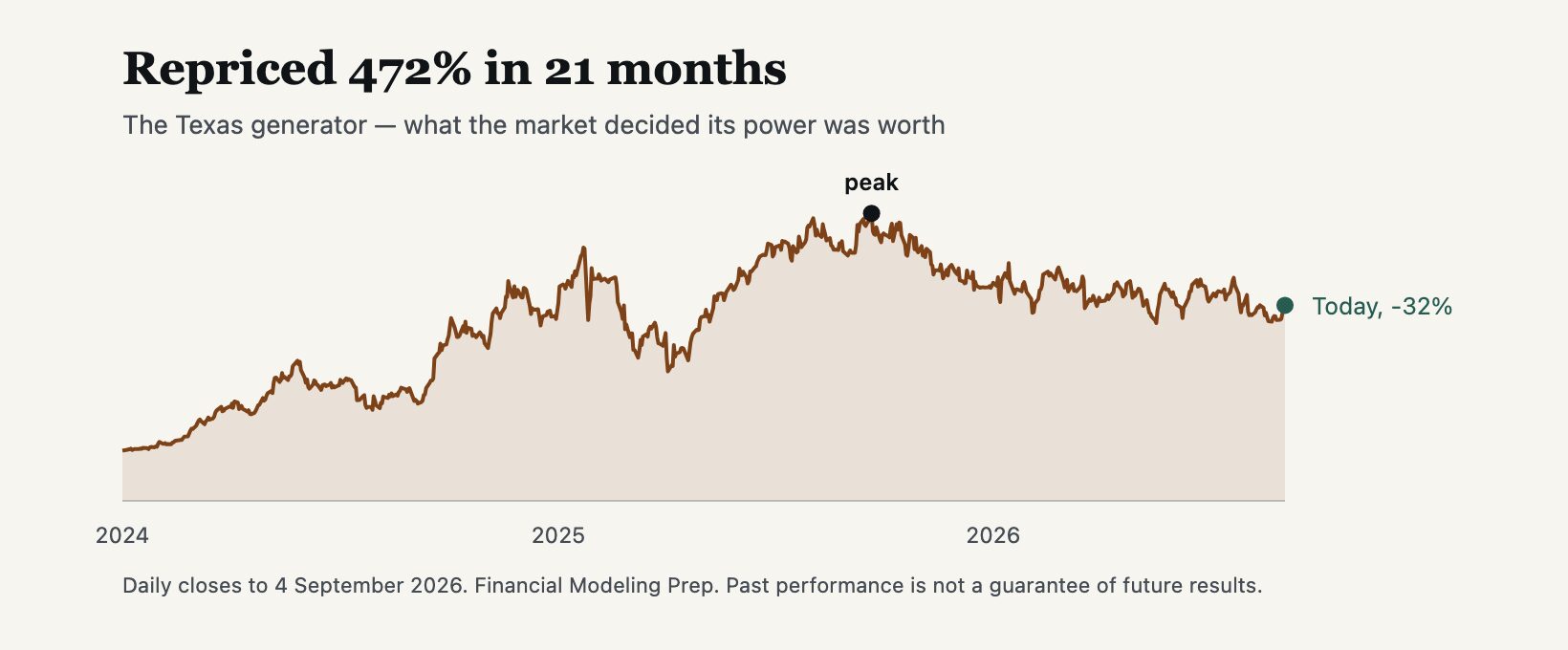 The Texas generator: share price, January 2024 to September 2026
