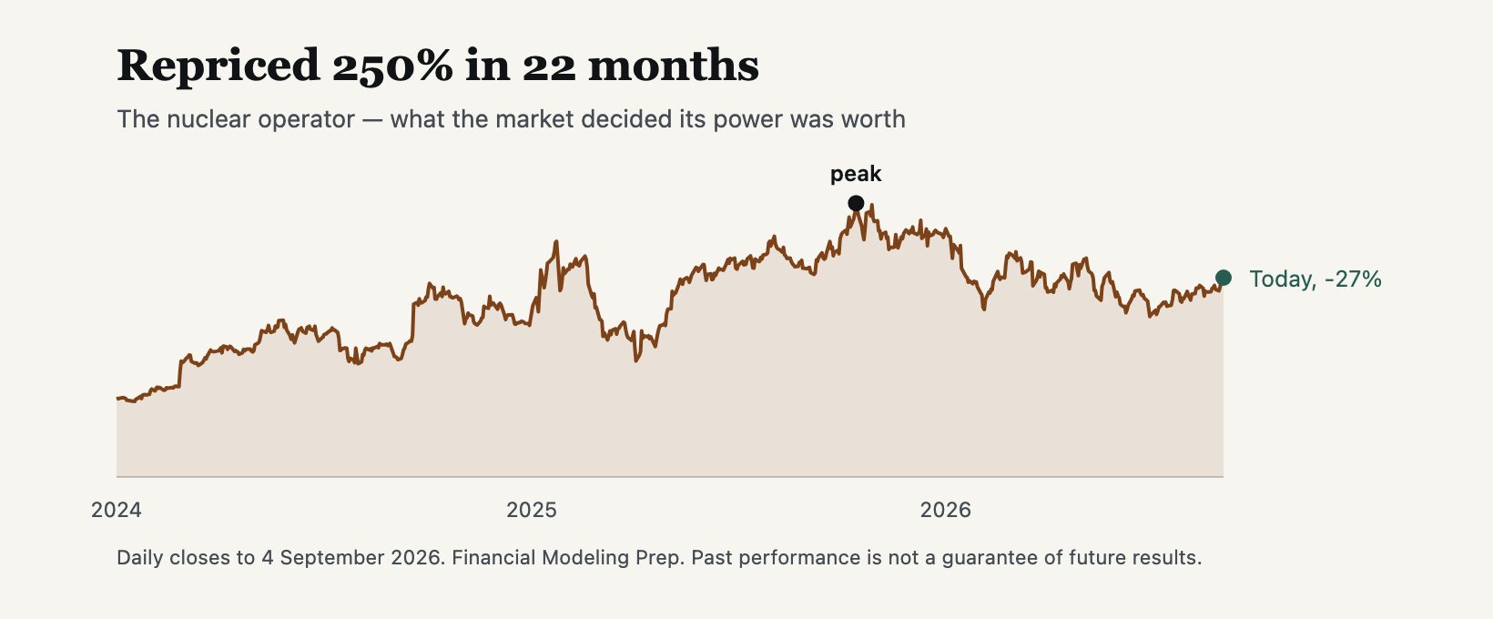 The nuclear operator: share price, January 2024 to September 2026
