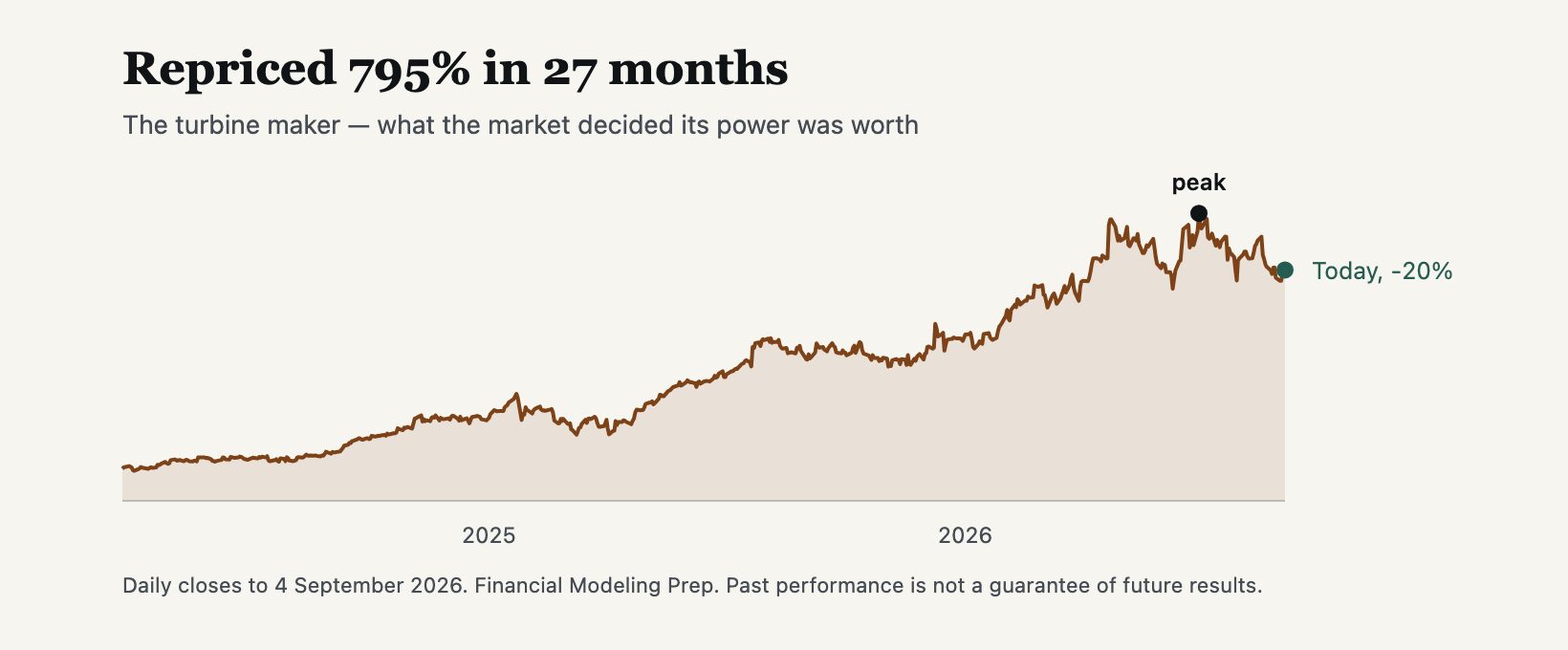 The turbine maker: share price, January 2024 to September 2026