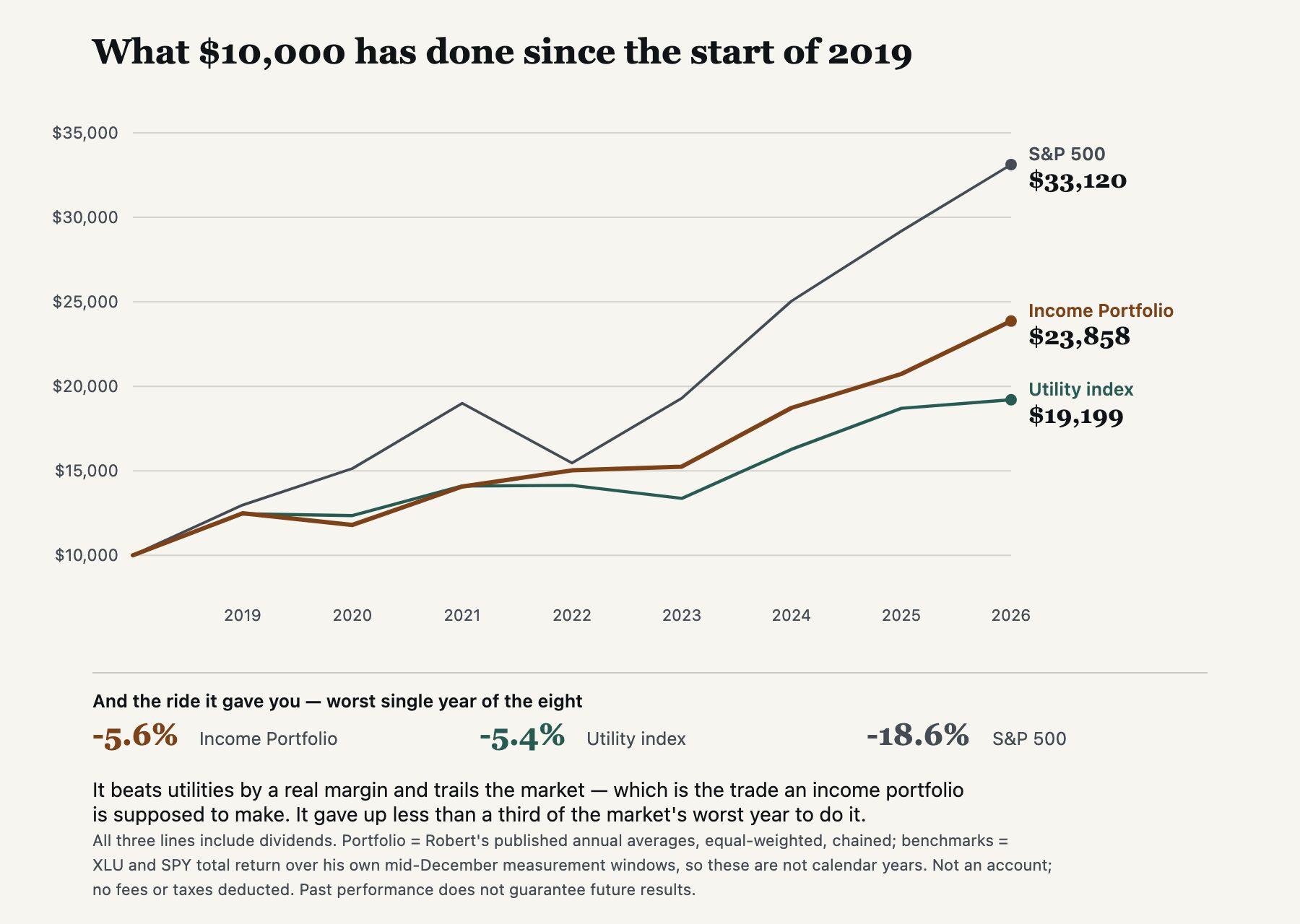 Growth of ten thousand dollars since 2019