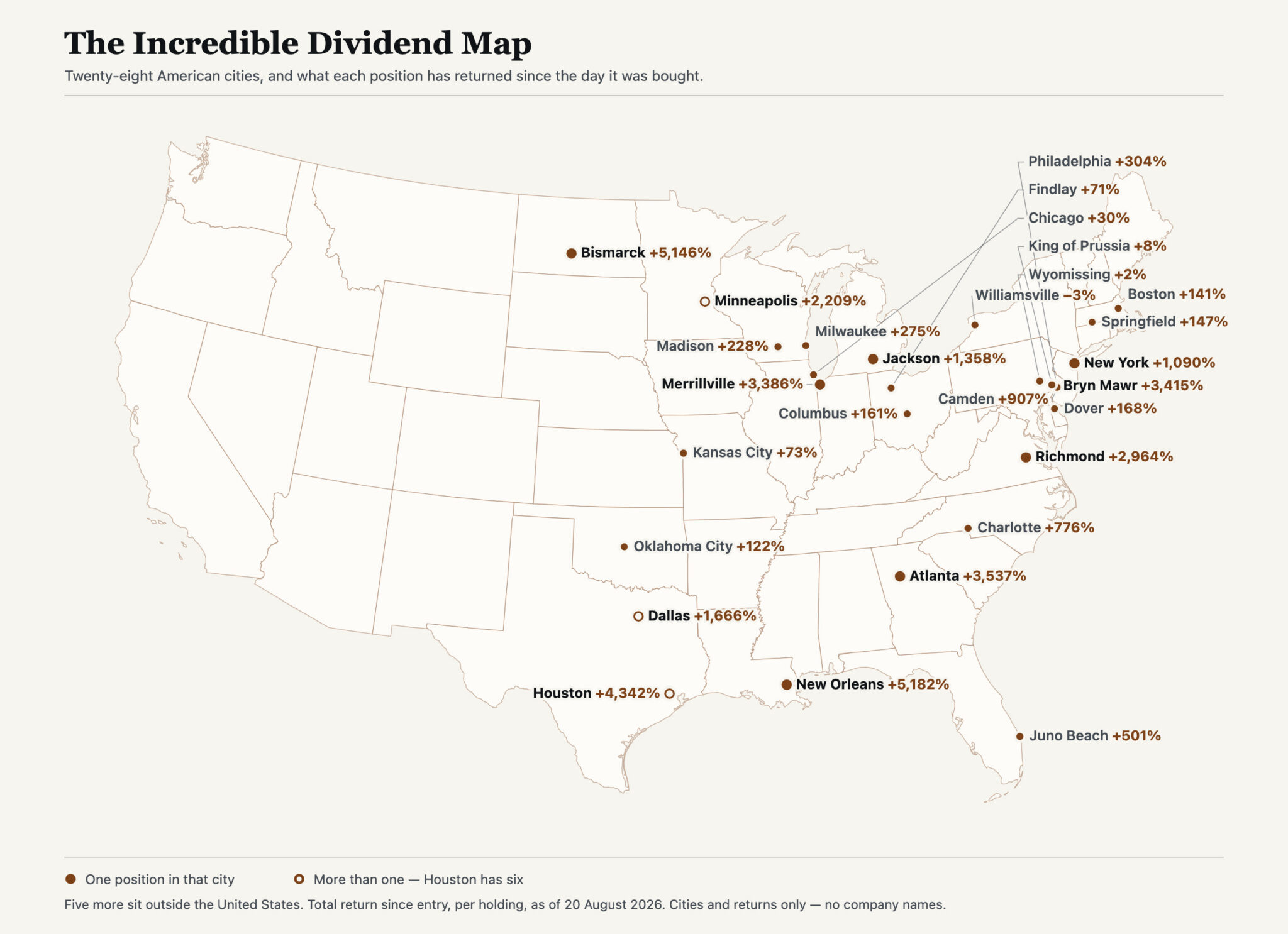 Map of the United States with 28 cities pinned, each labelled with the total return of the holding headquartered there.